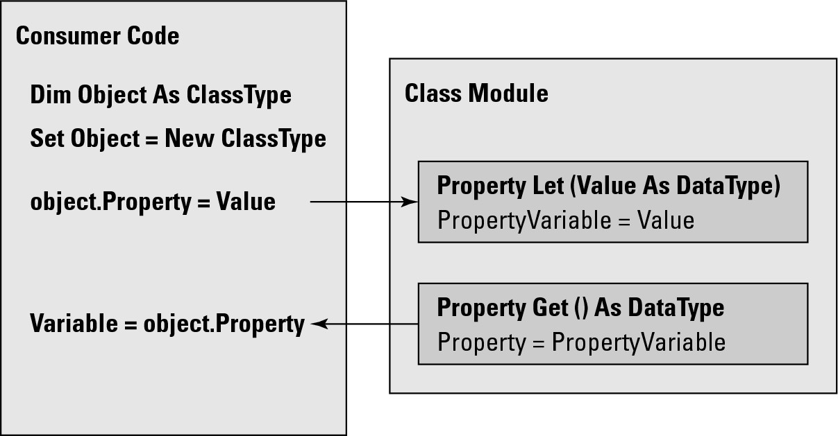 Each time you read or write an object’s properties, the class module runs a property procedure.